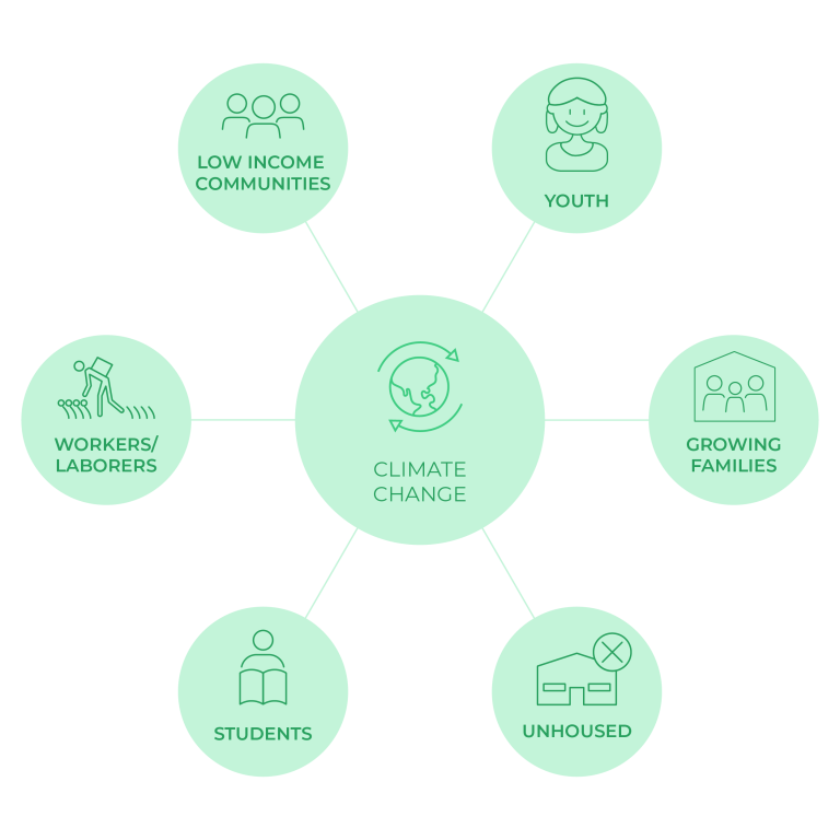 Intersectionality of Climate Change – Tipping Point